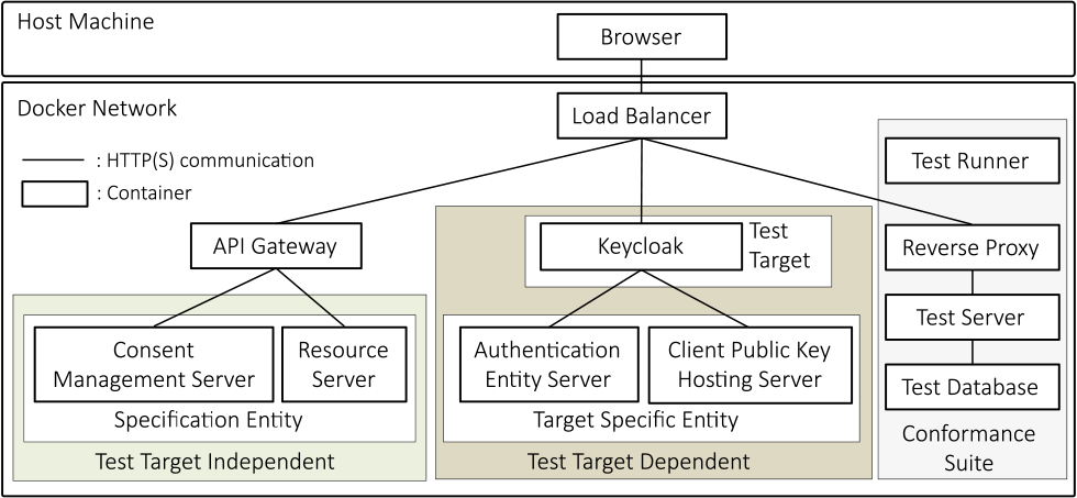 Container network configuration diagram.