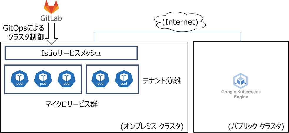 Kubernetesクラスタをオンプレミスとパブリッククラウド上に配置する．クラスタはGitOpsにより管理する　Kubernetes clusters have been deployed on the on-premise environment as well as the public cloud. Those clusters are managed by GitOps.