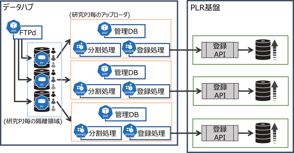研究プロジェクトは事前に割り当てられた固有の領域にFTPSプロトコルを用いてデータを転送する．プロジェクトごとのアップローダサービスは3つのPodから構成され，個人の蓄積同意済みのデータのみ品質の一様化処理を行ってPLR基盤に転送する　Research projects transfer data to a pre-assigned unique area using the FTPS protocol. The uploader service for each project consists of three pods, and only data that have been agreed to be stored by individuals are transferred to the PLR infrastructure with a uniform quality process.