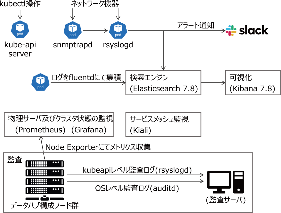 PodのログはfluentdにてElasticsearchに集約し，クラスタ状態やサービスメッシュの状態はOSS（Open Source Software）を用いて集約しGrafanaで可視化した．別途，監査ログはセキュリティリスクを考慮して別テナントのサーバに集約する構成とした．図中の要素は（Slack以外）オンプレミス環境にデプロイした　Pod logs have been aggregated to Elasticsearch by fluentd, and the cluster status and the service mesh status have been aggregated using OSS (Open Source Software) and visualized by Grafana. Separately, audit logs have been aggregated on a separate server in consideration of security risk. The elements in the figure (except Slack) have been deployed in the on-premise environment.
