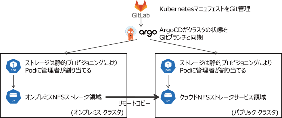 GitOpsの仕組みを用いた回復力の実装は，Git管理された差分マニュフェストをオンプレミス環境とクラウド環境とで切り替えることで実現する　The implementation of resilience using the GitOps mechanism is achieved by switching Git-managed difference manifests between on-premise and cloud environments.