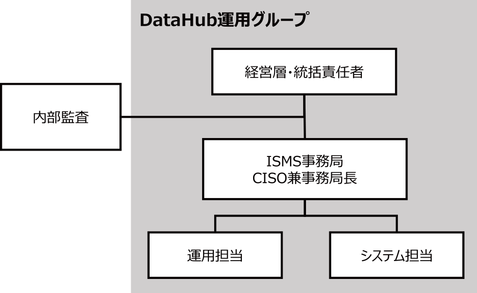 経営層・統括責任者を設置し，その下に最高情報セキュリティ責任者兼事務局長を長とするISMS事務局を配置した．実担当は運用担当とシステム担当を配置した．内部監査はこれらの外側に配置した　A management and general manager has been established. The ISMS Secretariat, headed by the Chief Information Security Officer and Secretary General, has been placed under it. Actual responsibility has been placed in charge of general operations and system operations. The internal audit has been placed these outside.