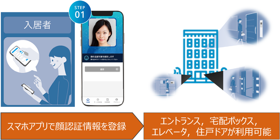 マンション向け顔認証システムの概要　Overview of face recognition system for apartments.