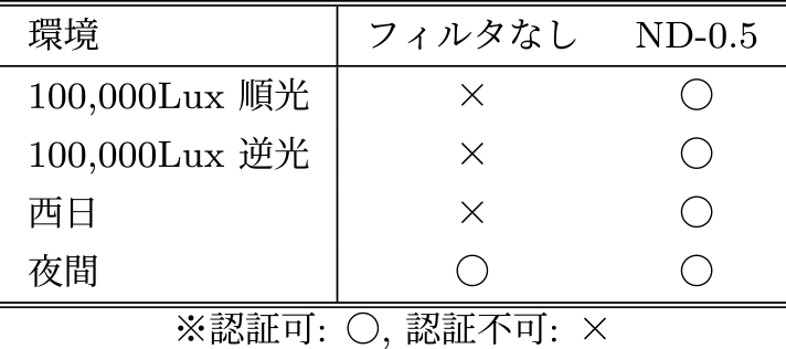 顔認証システムを実際に導入する新築マンションを想定した既築マンションの屋外環境の検証結果　Verification results of the outdoor environment of an existing apartment assuming a newly built apartment where a facial recognition system will actually be installed.