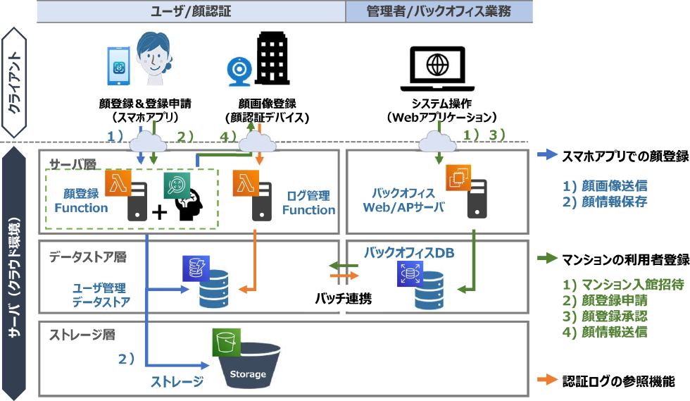 マンション向け顔認証システムの構成　System structure of apartment facial recognition system.