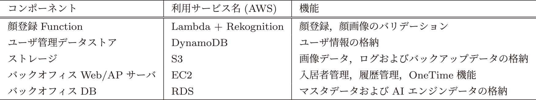 サーバサイドの構成要素　Component of the server side.