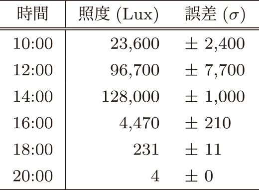 8月某日の照度計測結果（Lux）　Illuminance measurement result in August (Lux).