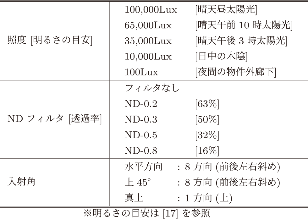 NDフィルタを用いた自然光の検証環境　Environment of ND filter experiment affected by natural light.