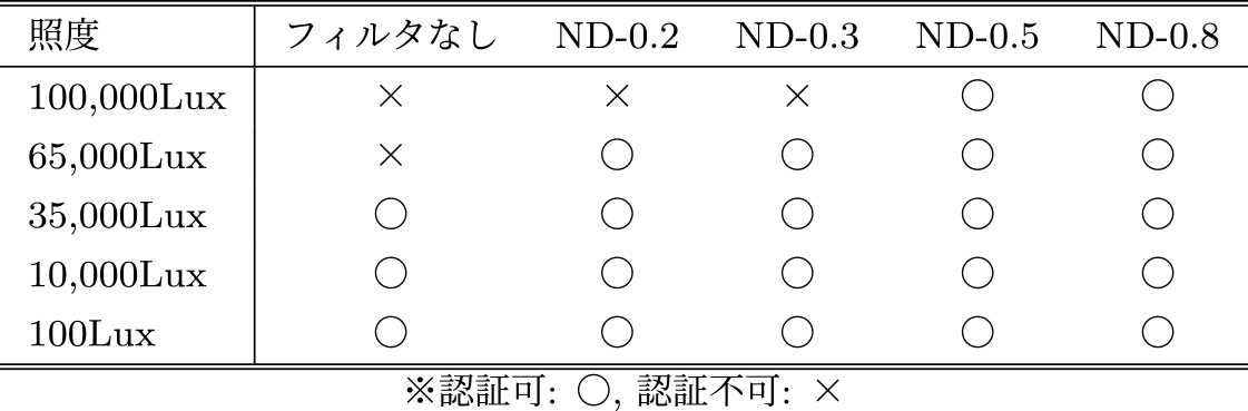 顔認証システムを実際に導入する新築マンションの自然光を想定した実験環境における検証結果　Verification results in an experimental environment assuming natural light in a newly built apartment where a facial recognition system will actually be installed.