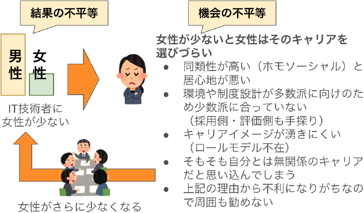 ジェンダーギャップの再生産構造．本図はジェンダーギャップの例だが，人種／民族的・性的マイノリティなどでも同様の構造がある．　The positive feedback loop in the gender gap. Other discriminations also have similar structures, such as racial/ethnic and sexual minorities.