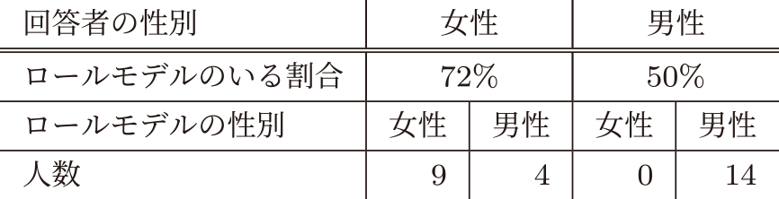 ロールモデルとその性別　Participants role models and the relationships between their gender.