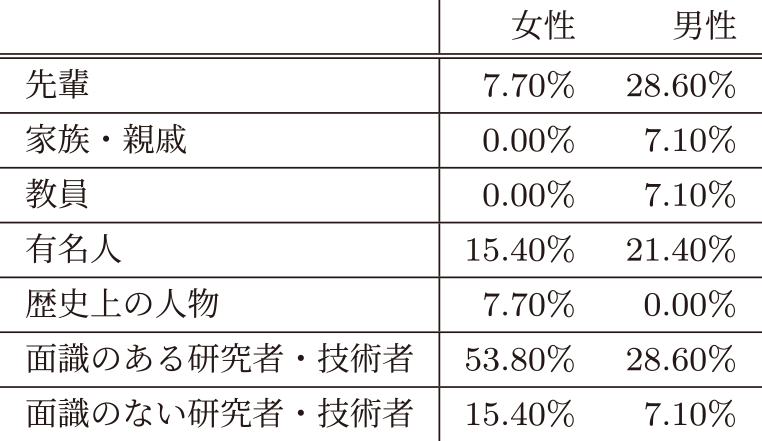 ロールモデルとの関係性　Relationships between participants and their role models.