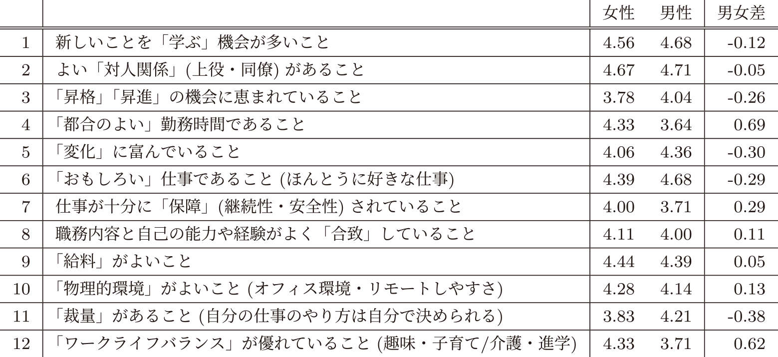 会社・職業選択基準　Criteria for selecting jobs and occupations.