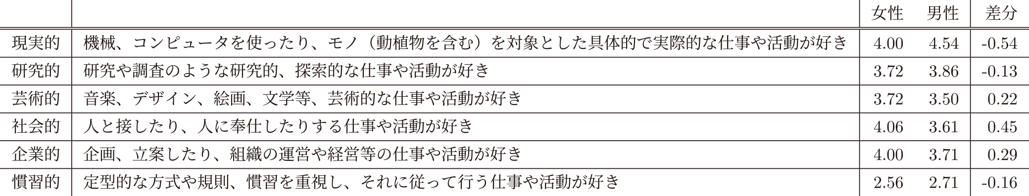 仕事における興味関心　Interests in work.