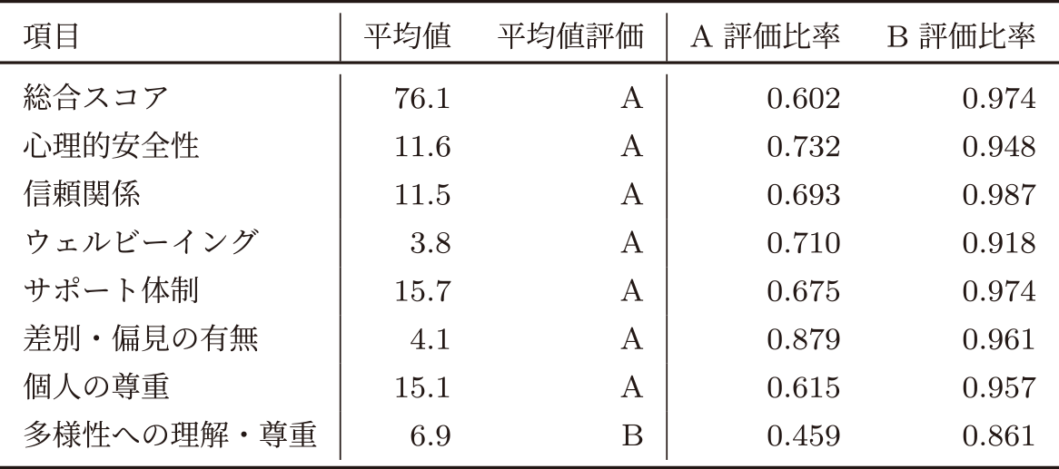 インクルージョンスコアの大項目・小項目の基本的な傾向　Summary of inclusion score.