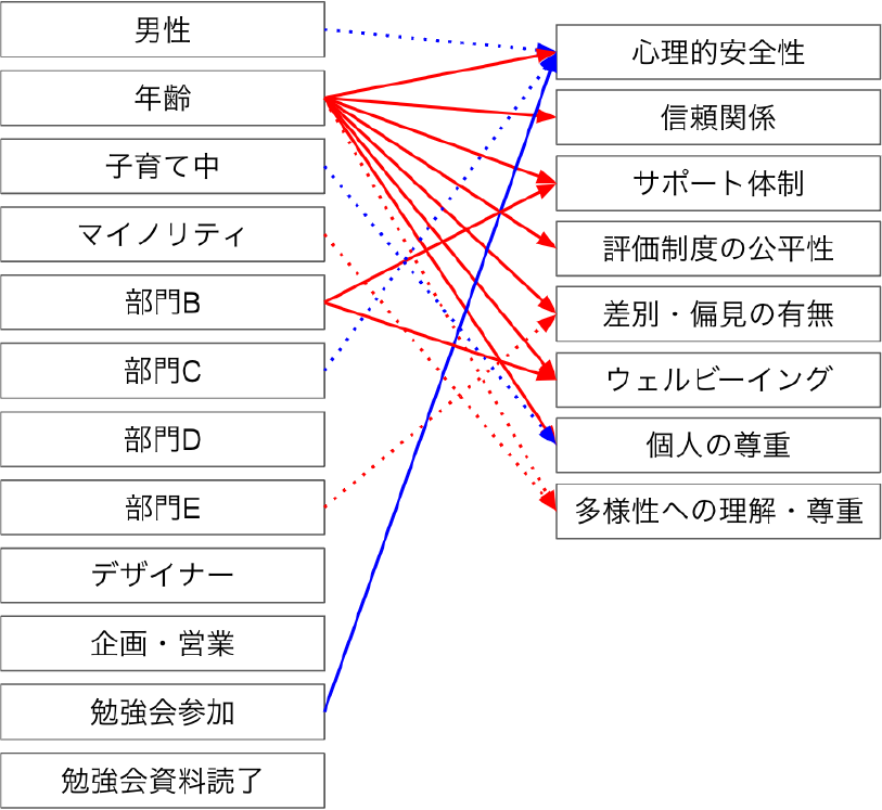 構造方程式モデリングの結果の概要．青線は係数が正であること，赤線は負であることを表す．実線はp値＜0.05，点線はp値＜0.10であることを表す．この図では統計的に有意であったパスのみ示している．　The results of a structural equation model (SEM). We only show paths which show statistically significant (solid arrows: p-value＜0.05; dotted arrows: 0.05≤p-value＜0.1). The blue and red arrows express positive and negative associations, respectively.