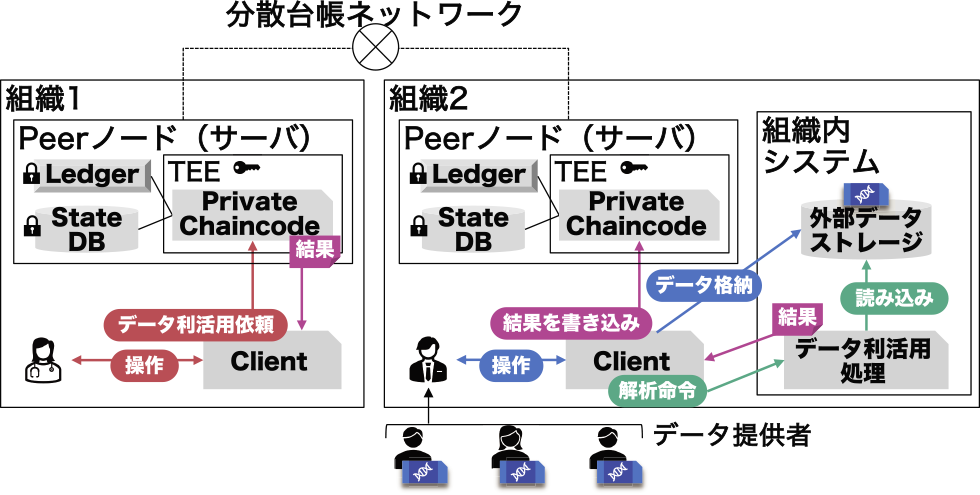 提案システム概観：分散台帳を用いた複数組織による機密情報の共同管理および利活用基盤システム　Overview of the proposed system: joint management and utilization system of sensitive data by multiple organizations using distributed ledger.