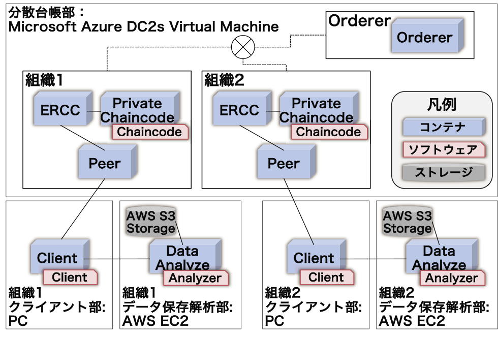 提案システム構成：ハードウェアおよびソフトウェア配置　Proposed system configuration: hardware and software arrangement.