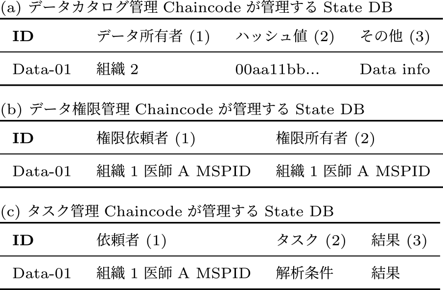 State DBに書き込まれたデータ　State DB Data.