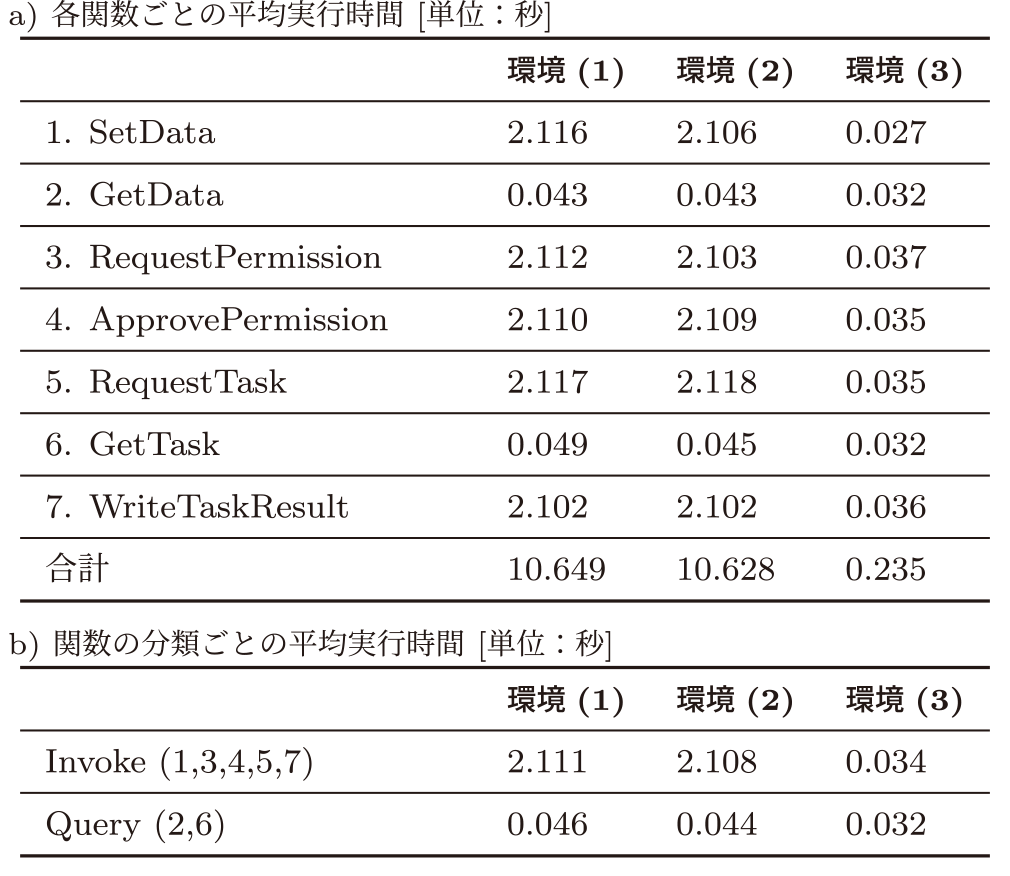 評価実験の結果　Experimental results.