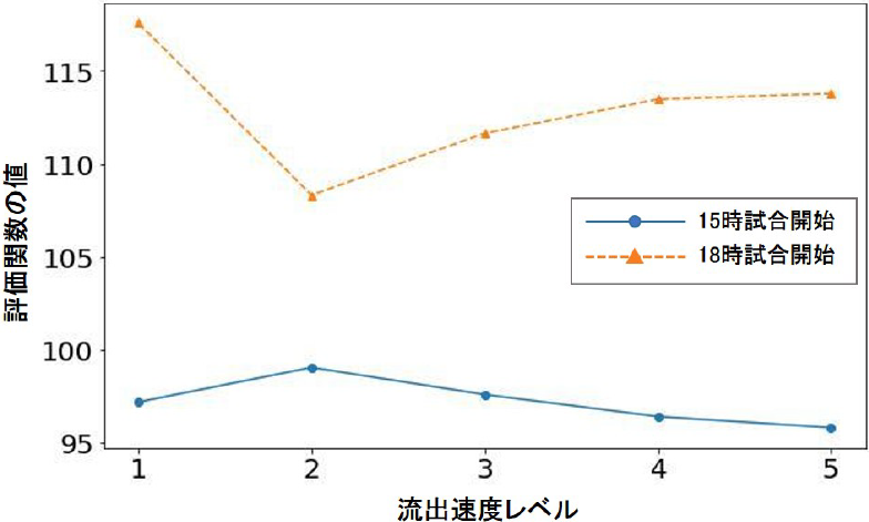 評価関数の値　Value of evaluation function.