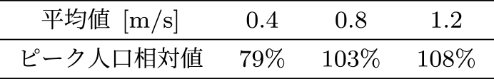 歩行速度と国立競技場駅の人口最大値の関係　Relationship between set walking speed and maximum population at Kokuritsu-kyogijo station.