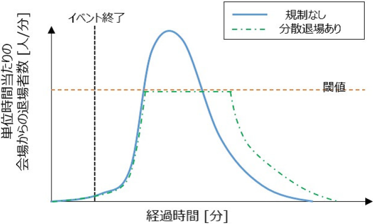 分散退場における流出速度の制御の概要　Overview of controlled visitor exit.