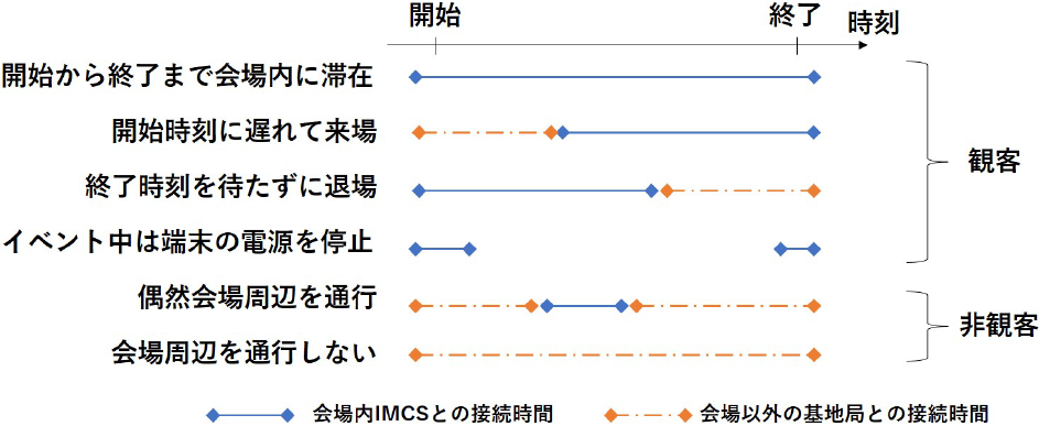 各ケースにおける端末と会場内IMCSとの接続状況　Connection status between devices and IMCS in each case.