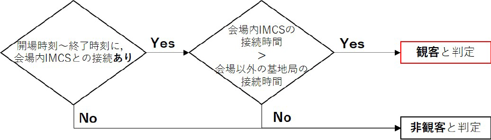 観客判定のロジック　Logic to determine visitors.