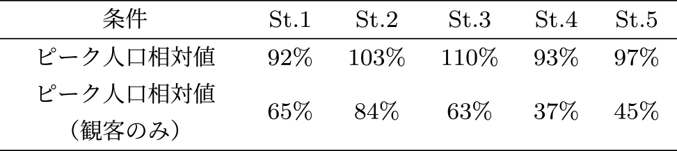 各駅の人口最大値に基づくシミュレーション精度　Simulation accuracy based on maximum population of each station.