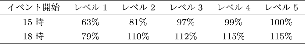 St. 2のピーク人口の相対値　Relative value of peak population of St. 2.