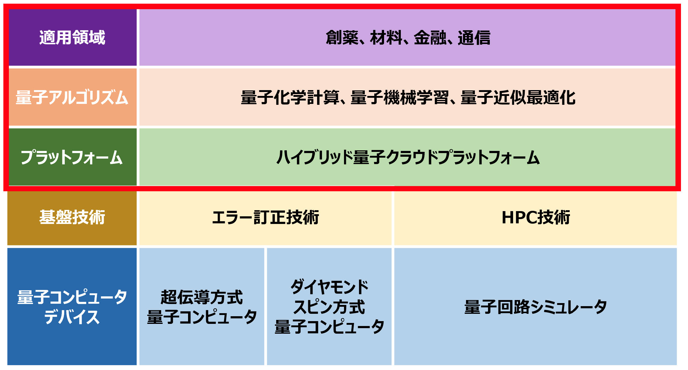 図1　量子コンピューティング技術