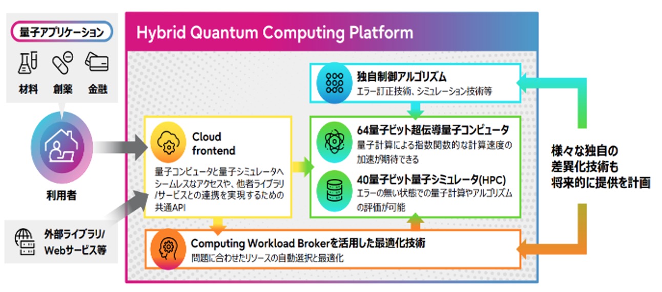 図3　ハイブリッド量子コンピューティングプラットフォーム