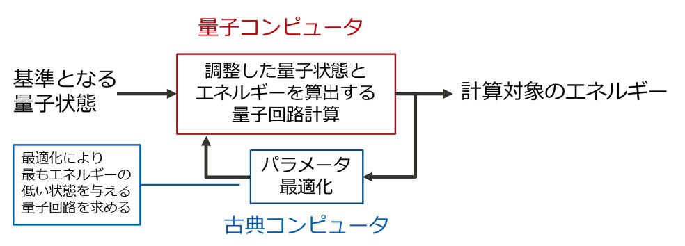 図4　量子化学計算（VQE）