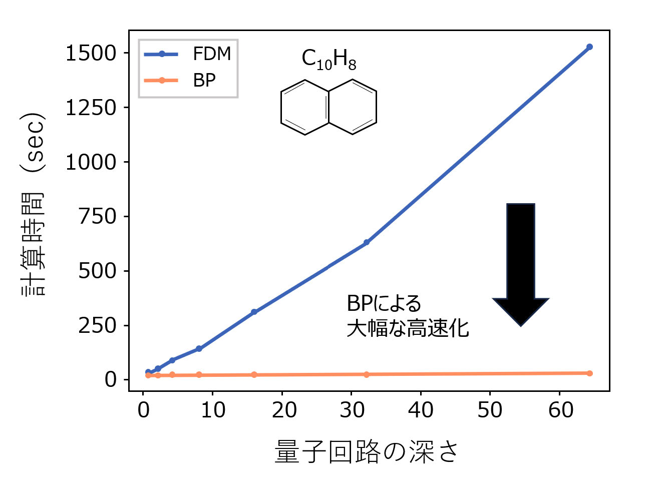 図5　ベンゼン分子（C10H8）の量子回路の深さに対する1 iteration あたりの計算時間評価
