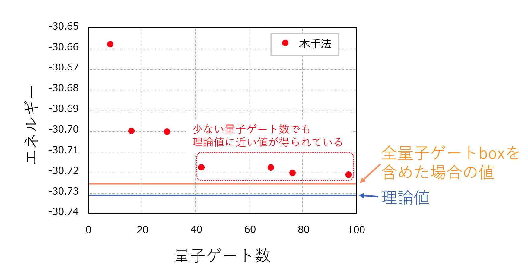 図6　量子ゲート数削減によるVQE評価