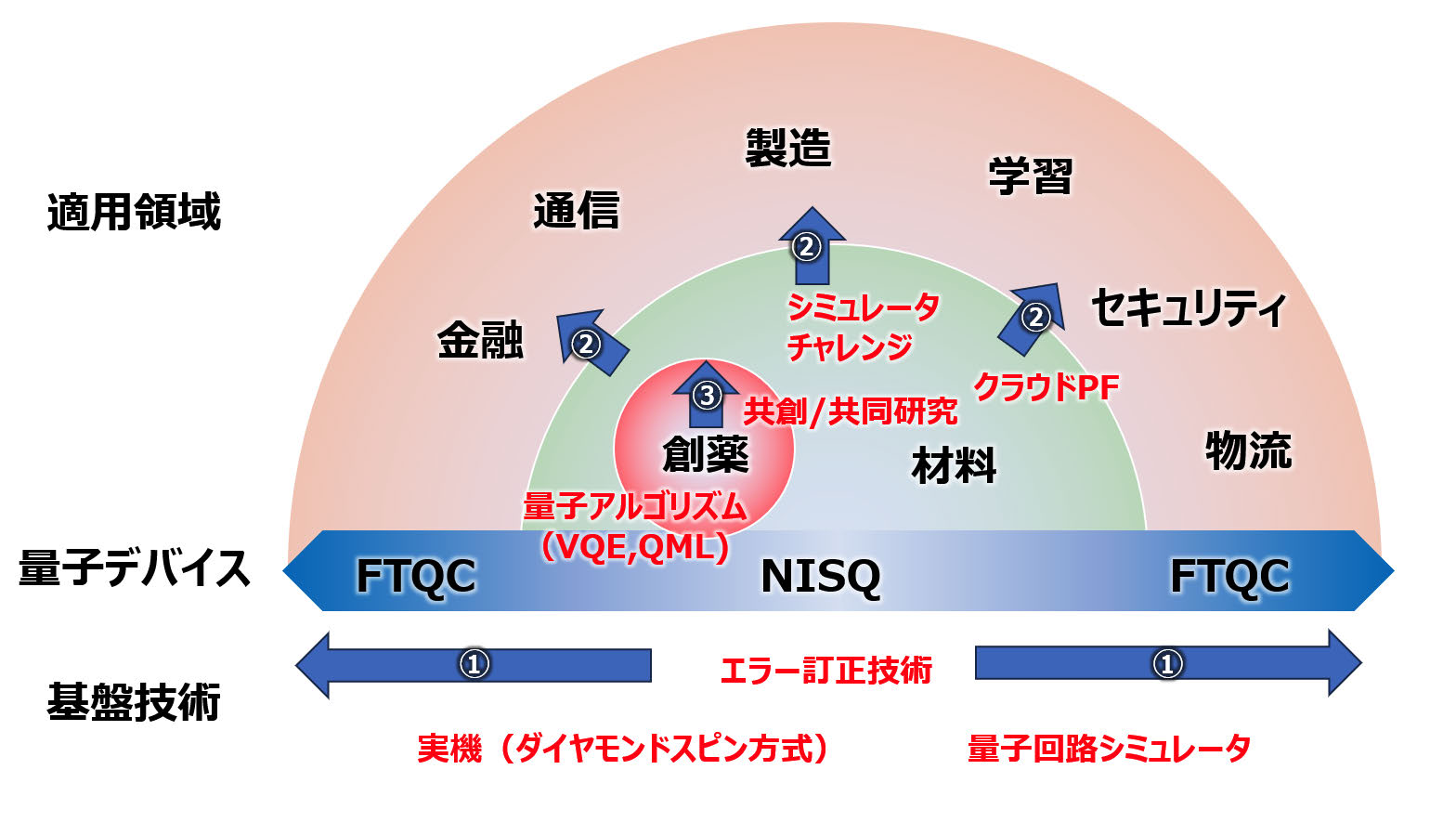 図7　量子技術開発の適用領域の拡大