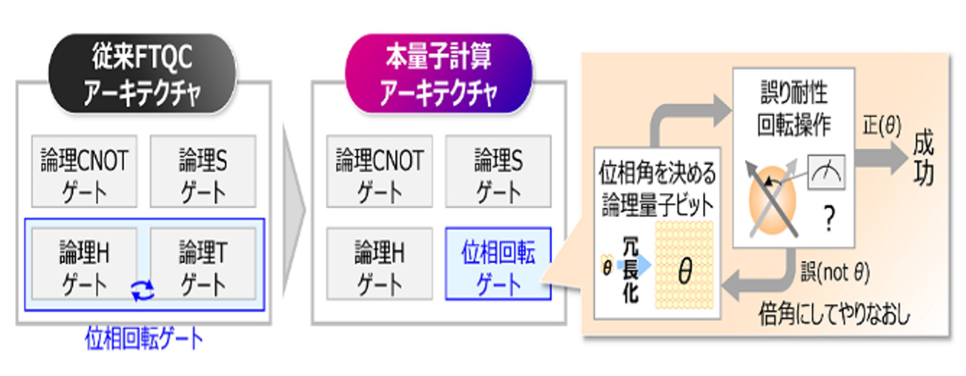 図8　位相回転ゲート式量子計算アーキテクチャ