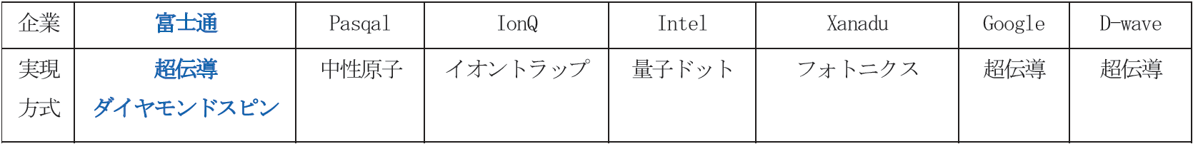 表1　量子コンピュータの実現方式
