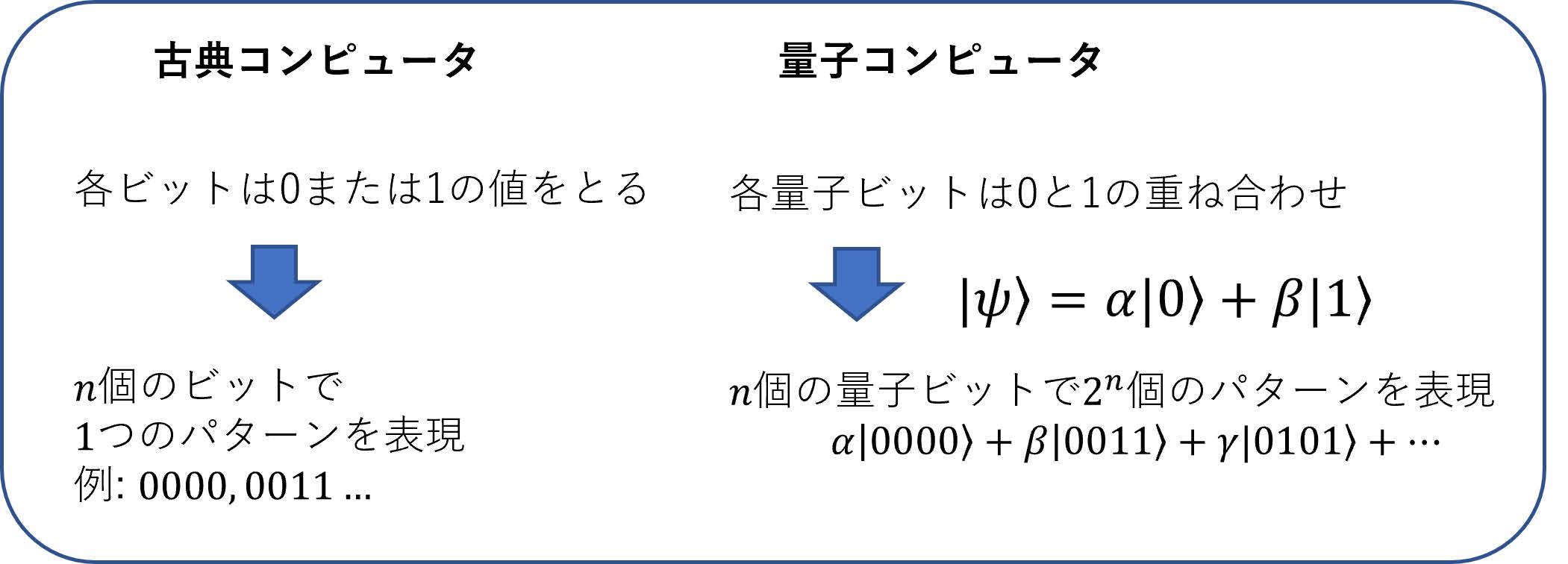 図3　古典コンピュータにおけるビットと量子コンピュータにおけるビット（量子ビット）の違い
