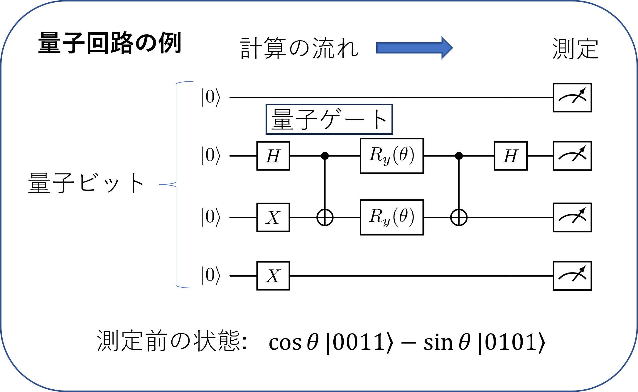 図4　量子ビット4つの場合の簡単な量子回路の例