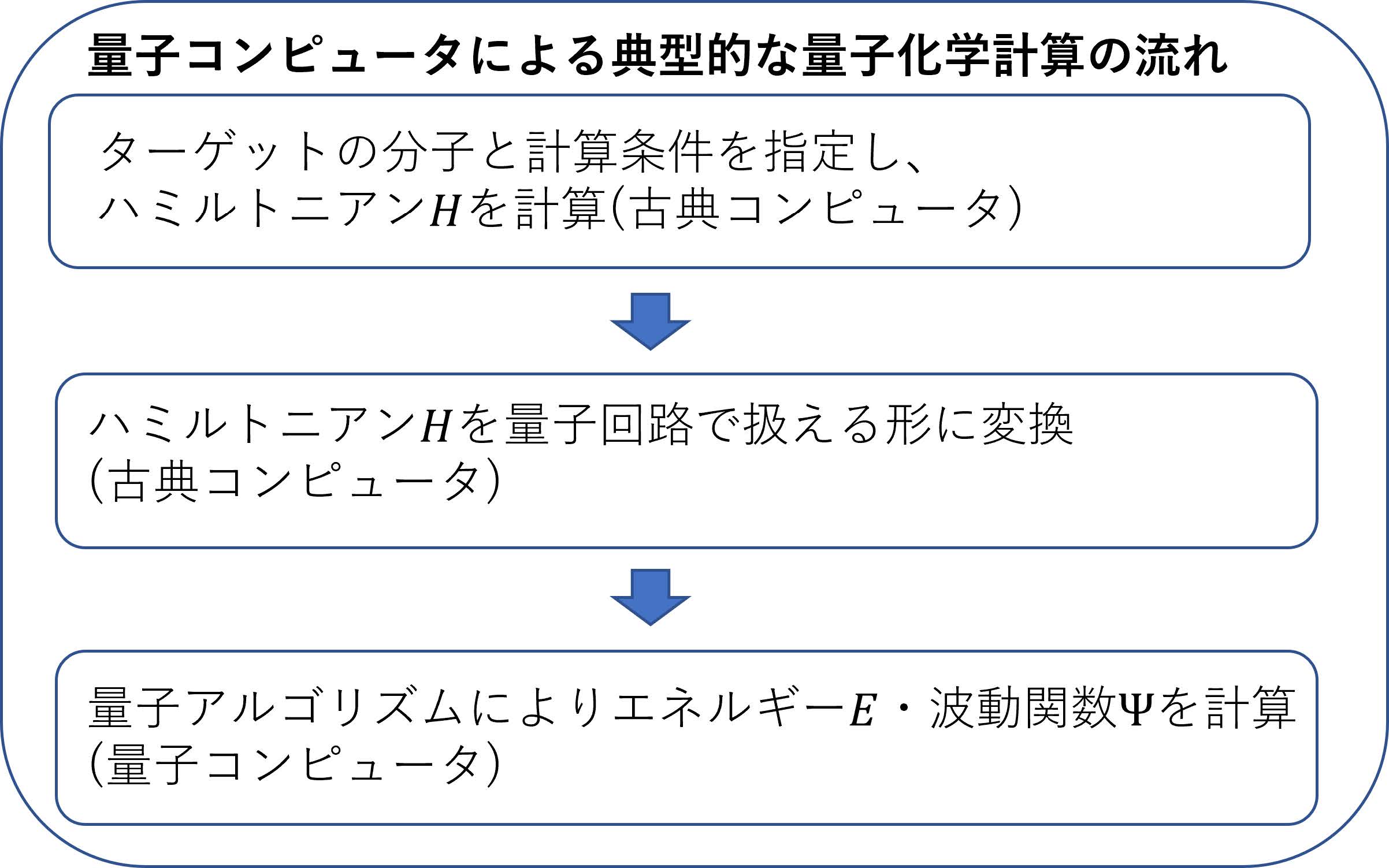 図5　量子コンピュータにより量子化学計算を行う流れの例