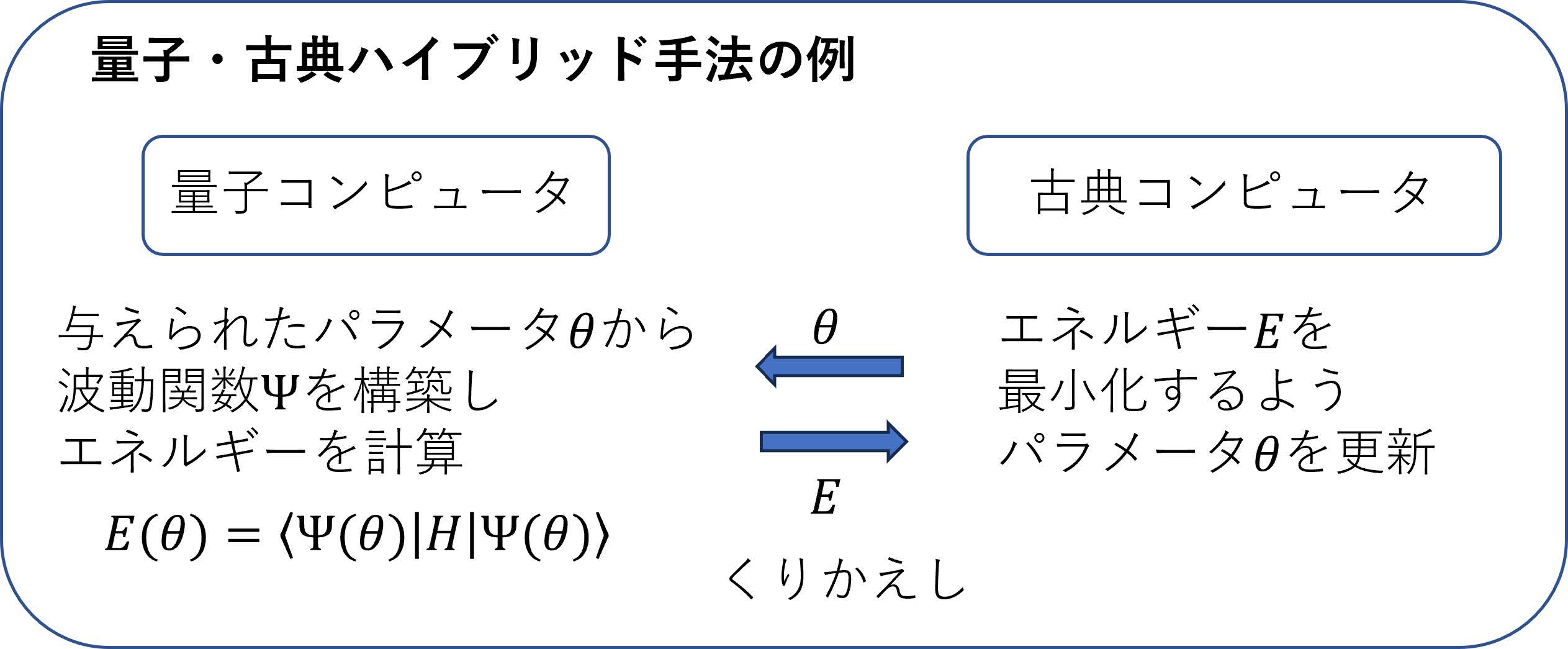 図6　量子・古典ハイブリッド手法の基本的な考え方