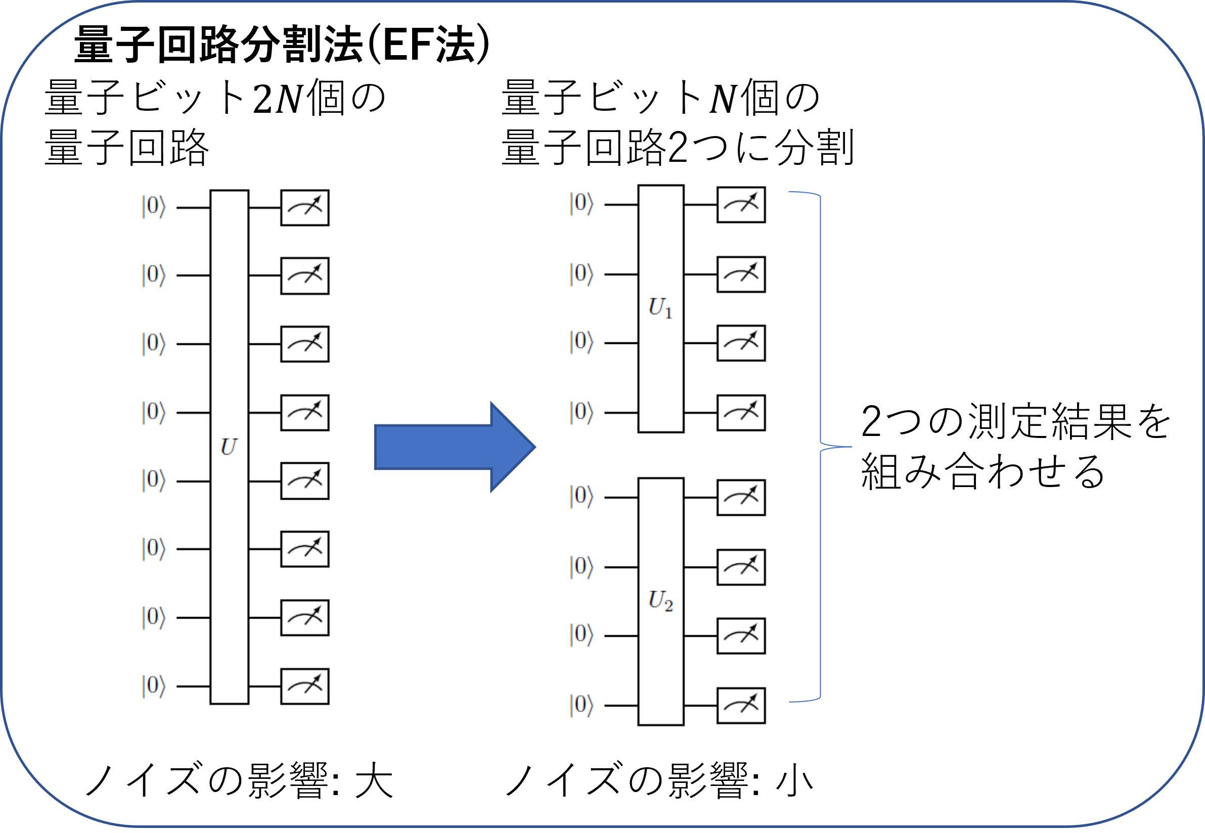 図8　量子回路分割法であるEF法の基本的な考え方．ここでU，U_1，U_2は複数の量子ゲートをまとめてあらわしたもの．