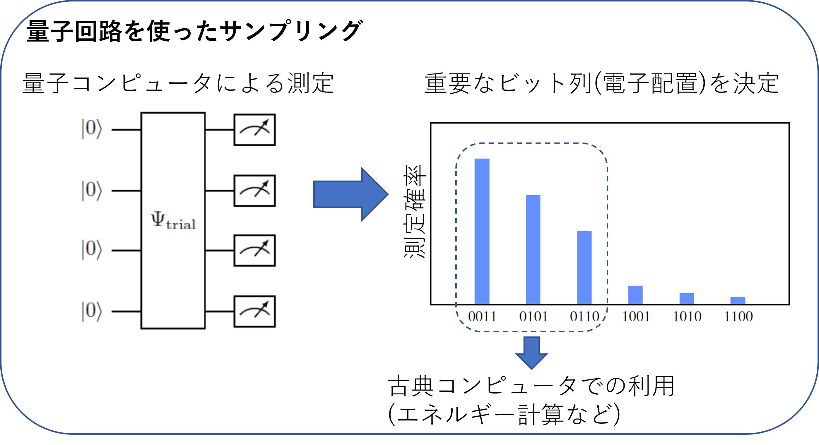 図10　量子回路を使ったサンプリング手法の基本的な考え方