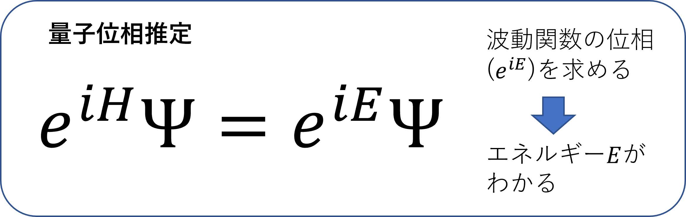 図11　量子位相推定法の基本的な考え方