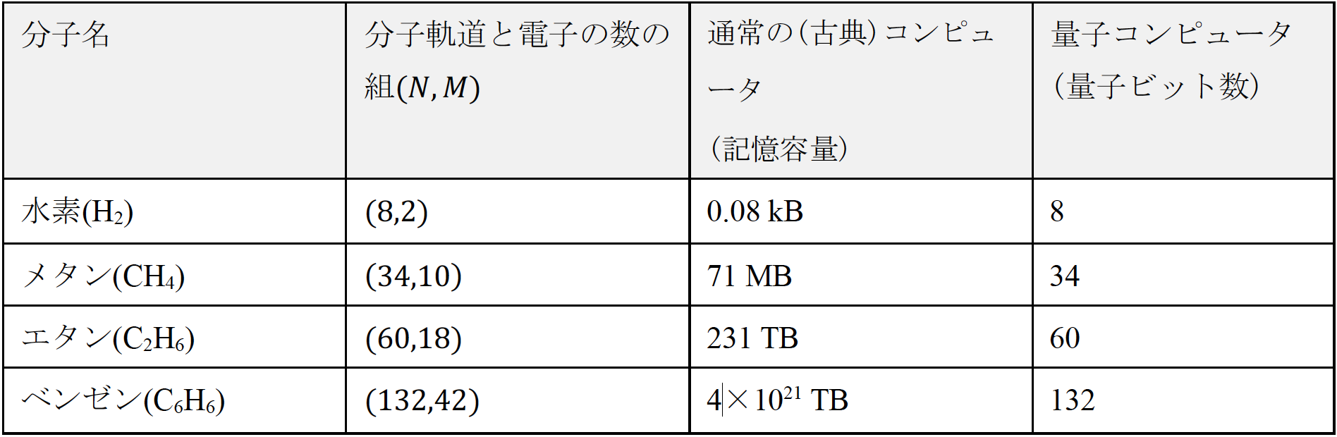 表1　分子の基底状態の波動関数を厳密に表現するのに必要なリソースの例（6-31G基底利用）
