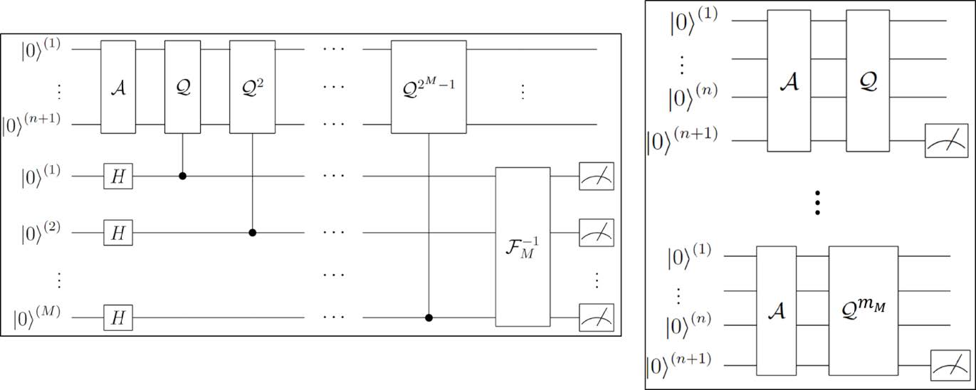 図1　（左）初期の振幅推定アルゴリズムで実行する量子回路，（右）提案アルゴリズム（MLAE）で実行する量子回路