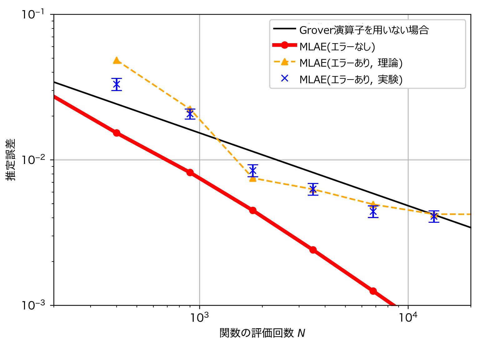 図3　ノイズを考慮したMLAEアルゴリズムの数値実験結果