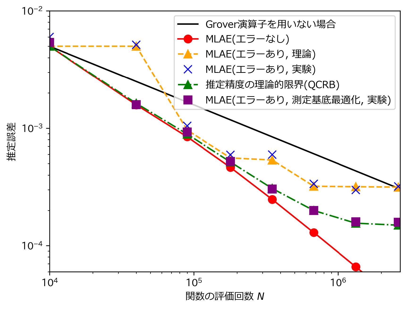 図4　測定を最適化したMLAEアルゴリズムの数値実験結果